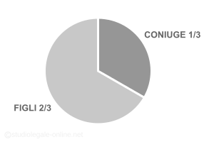 quote successione se pi� figli e coniuge