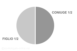 quote successione se figlio e coniuge