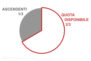 quote successione testamentaria ascendenti
