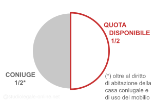 quote successione testamentaria coniuge