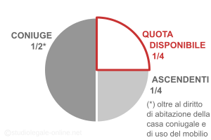 quote successione testamentaria coniuge e ascendenti