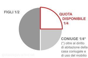 quote successione testamentaria coniuge e pi� figli