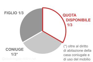 quote successione testamentaria coniuge e un figlio