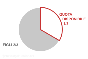 quote successione testamentaria pi� figli